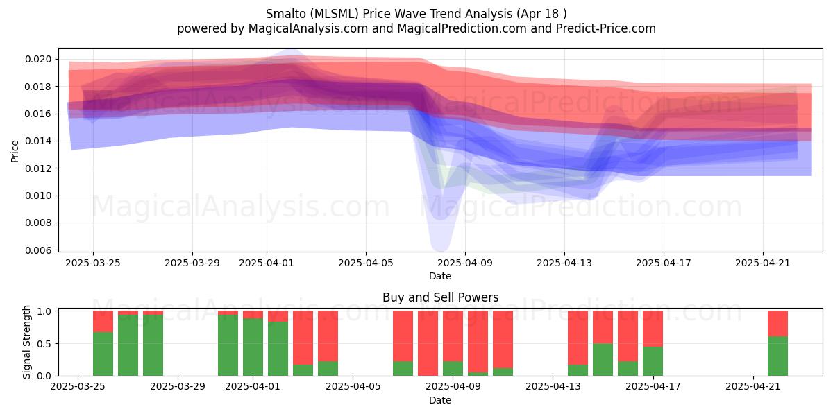  Smalto (MLSML) Support and Resistance area (18 Apr) 