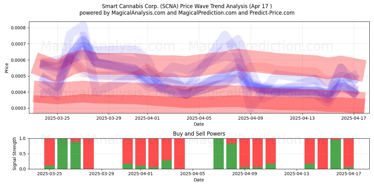  Smart Cannabis Corp. (SCNA) Support and Resistance area (17 Apr) 