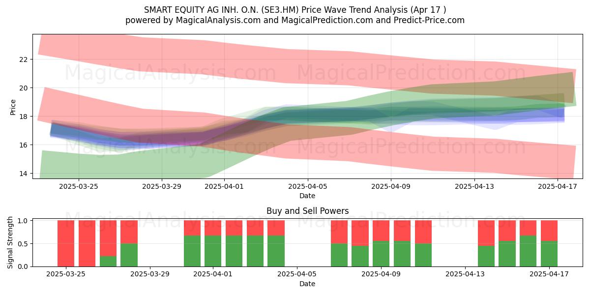  SMART EQUITY AG INH. O.N. (SE3.HM) Support and Resistance area (17 Apr) 