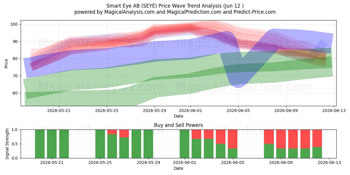  Smart Eye AB (SEYE) Support and Resistance area (11 Jun) 