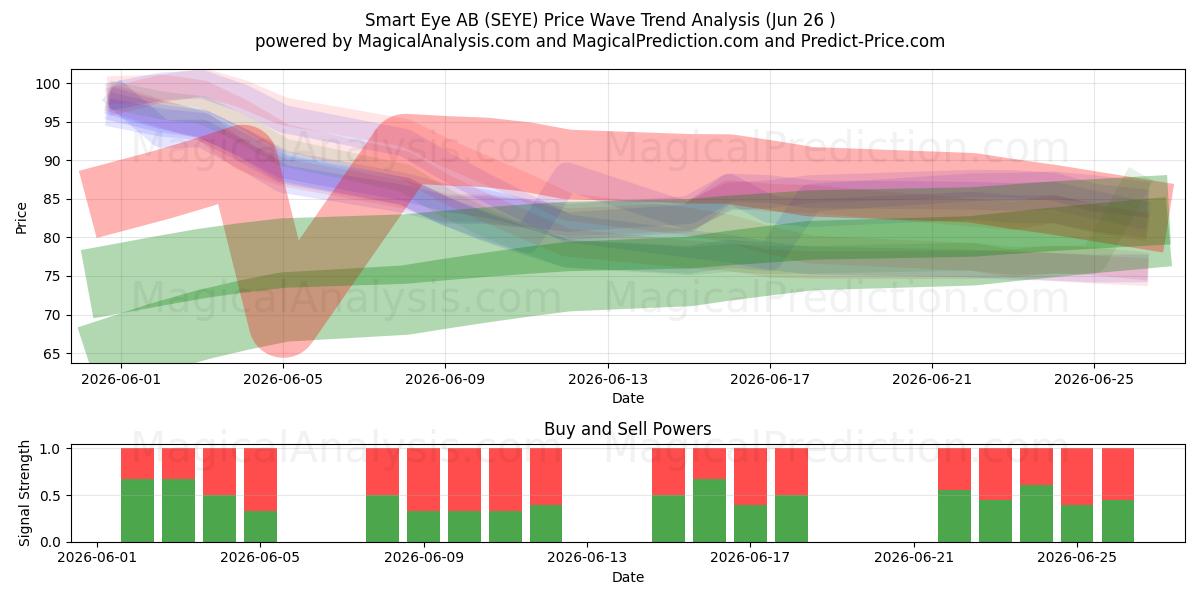  Smart Eye AB (SEYE) Support and Resistance area (25 Jun) 