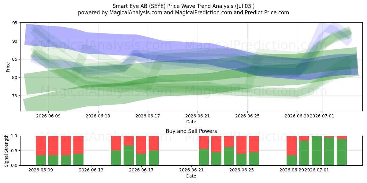  Smart Eye AB (SEYE) Support and Resistance area (02 Jul) 