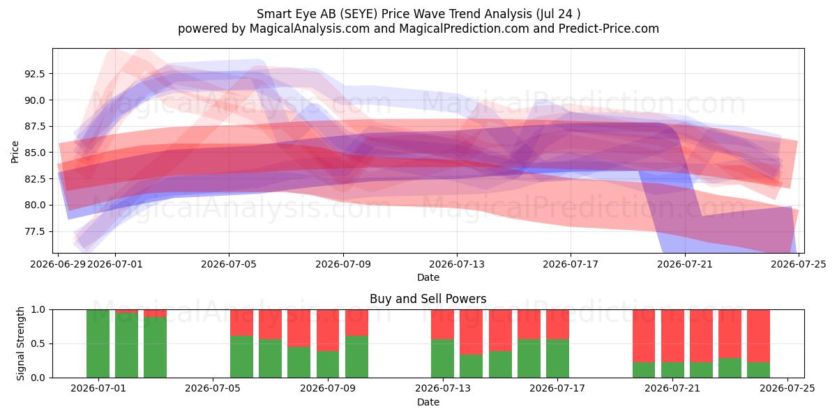  Smart Eye AB (SEYE) Support and Resistance area (23 Jul) 