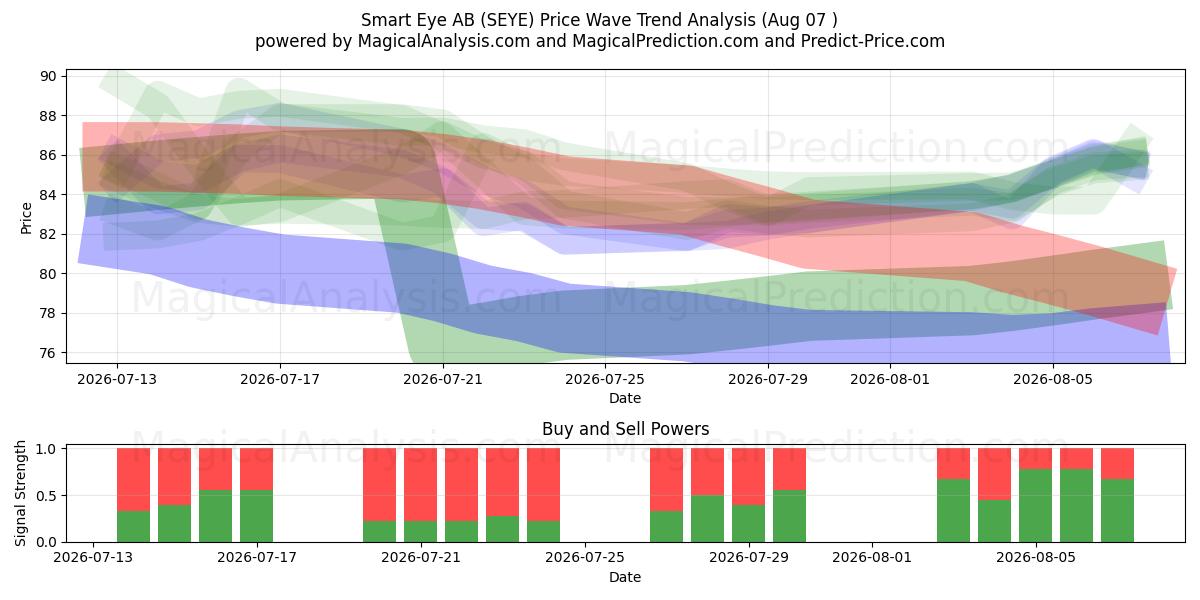  Smart Eye AB (SEYE) Support and Resistance area (06 Aug) 