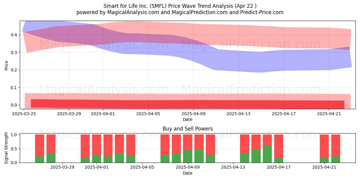  Smart for Life Inc. (SMFL) Support and Resistance area (22 Apr) 