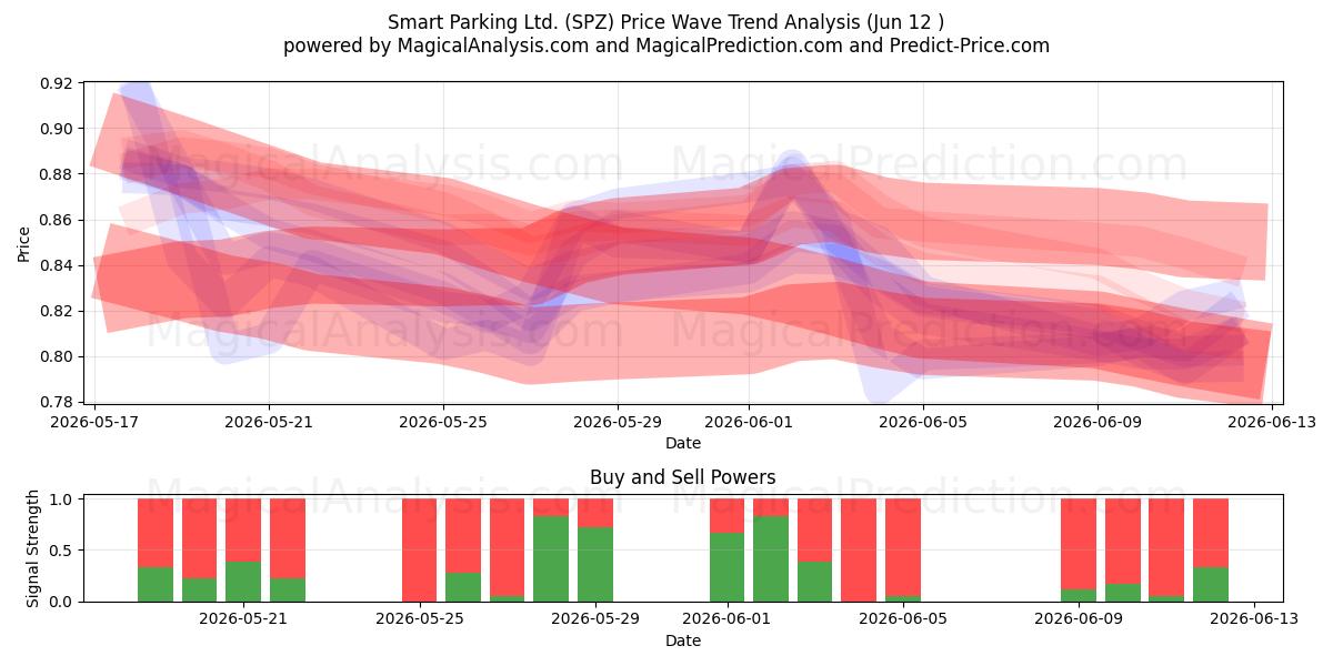  Smart Parking Ltd. (SPZ) Support and Resistance area (11 Jun) 