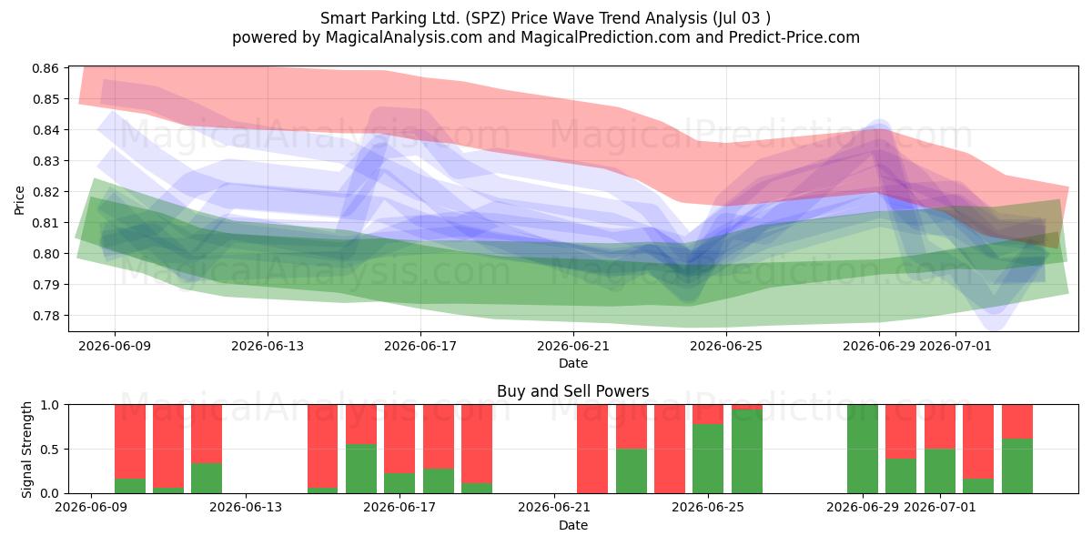  Smart Parking Ltd. (SPZ) Support and Resistance area (02 Jul) 