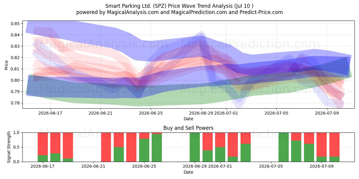  Smart Parking Ltd. (SPZ) Support and Resistance area (09 Jul) 