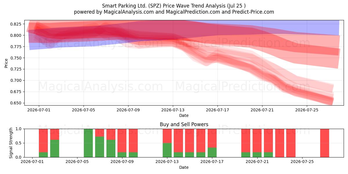  Smart Parking Ltd. (SPZ) Support and Resistance area (24 Jul) 