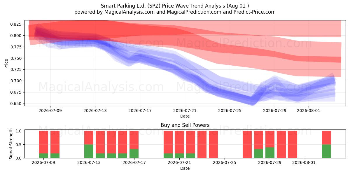  Smart Parking Ltd. (SPZ) Support and Resistance area (31 Jul) 