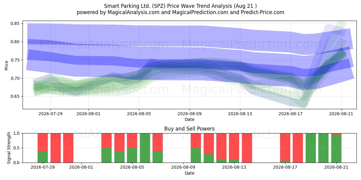  Smart Parking Ltd. (SPZ) Support and Resistance area (18 Aug) 