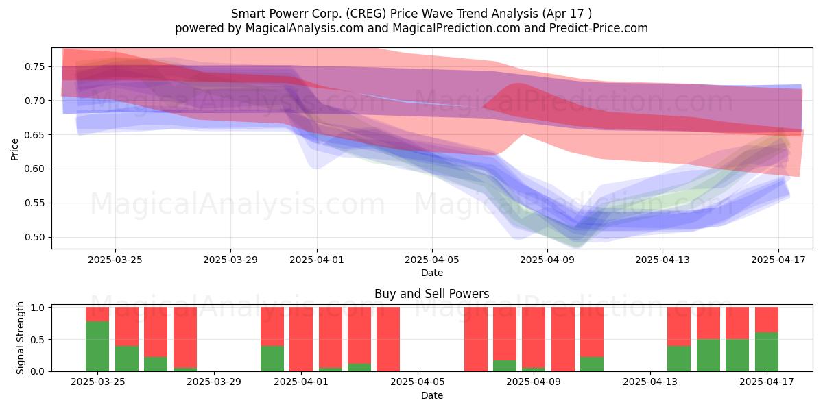  Smart Powerr Corp. (CREG) Support and Resistance area (17 Apr) 