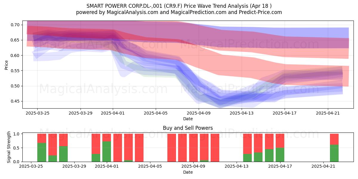  SMART POWERR CORP.DL-,001 (CR9.F) Support and Resistance area (18 Apr) 