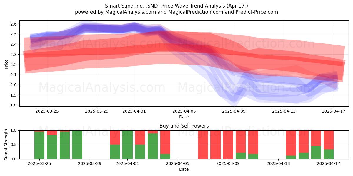  Smart Sand Inc. (SND) Support and Resistance area (17 Apr) 