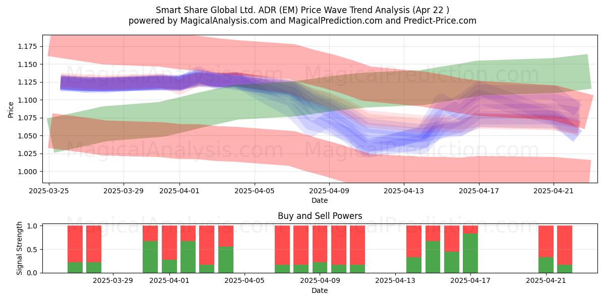  Smart Share Global Ltd. ADR (EM) Support and Resistance area (22 Apr) 