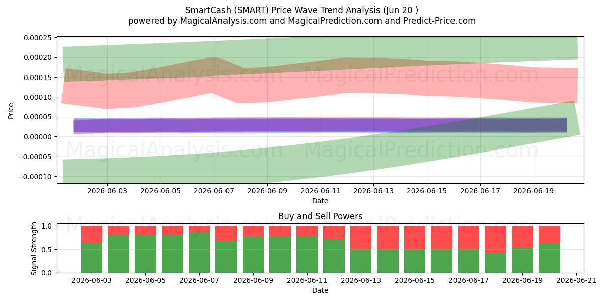  SmartCash (SMART) Support and Resistance area (12 Jun) 
