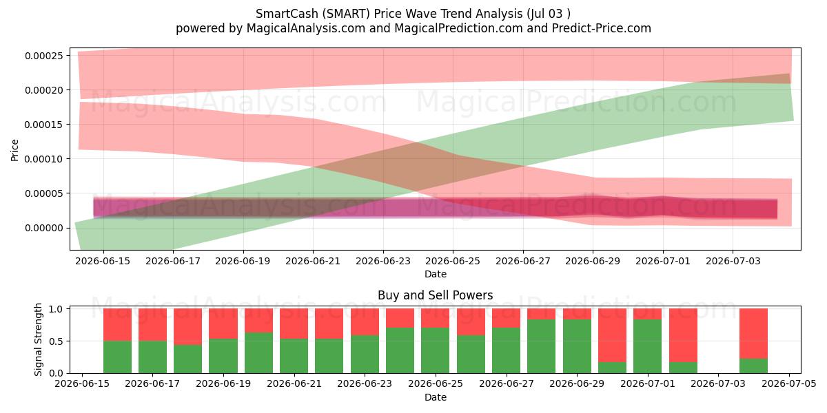  SmartCash (SMART) Support and Resistance area (02 Jul) 