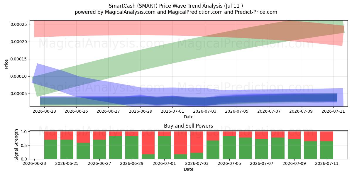  SmartCash (SMART) Support and Resistance area (10 Jul) 