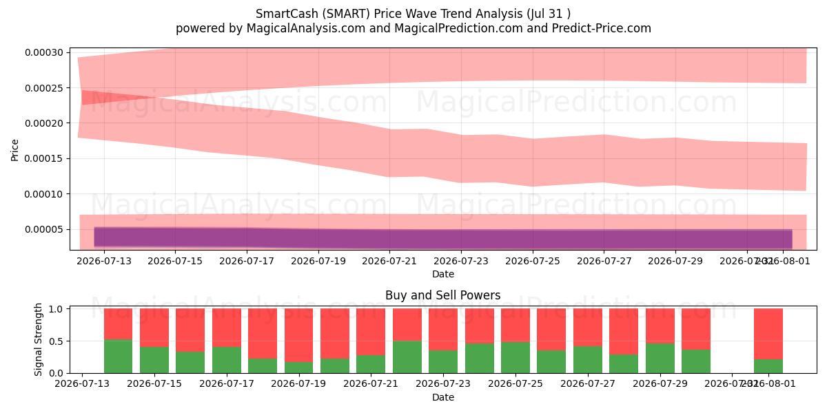  SmartCash (SMART) Support and Resistance area (30 Jul) 