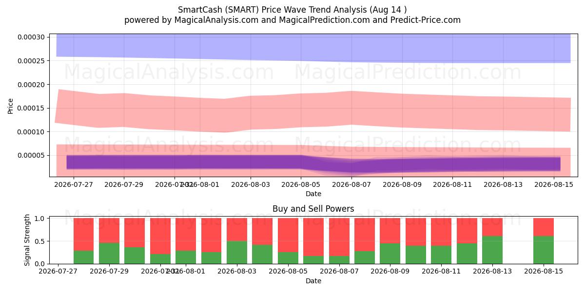  SmartCash (SMART) Support and Resistance area (13 Aug) 