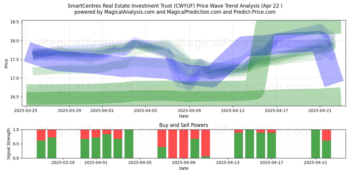  SmartCentres Real Estate Investment Trust (CWYUF) Support and Resistance area (22 Apr) 