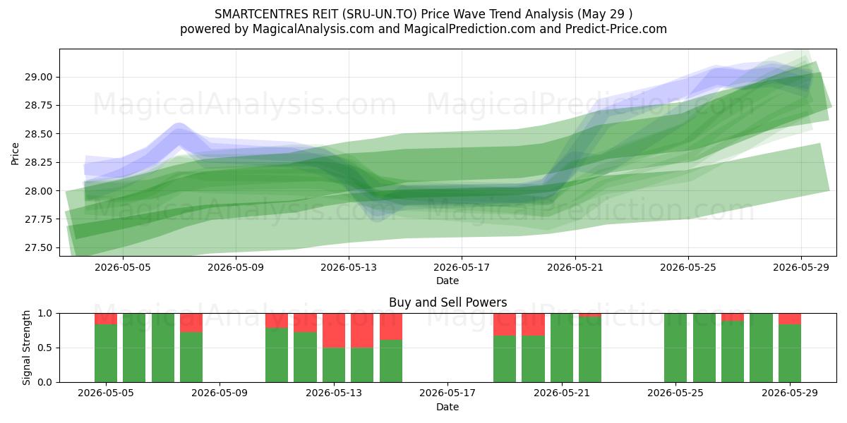  SMARTCENTRES REIT (SRU-UN.TO) Support and Resistance area (28 May) 