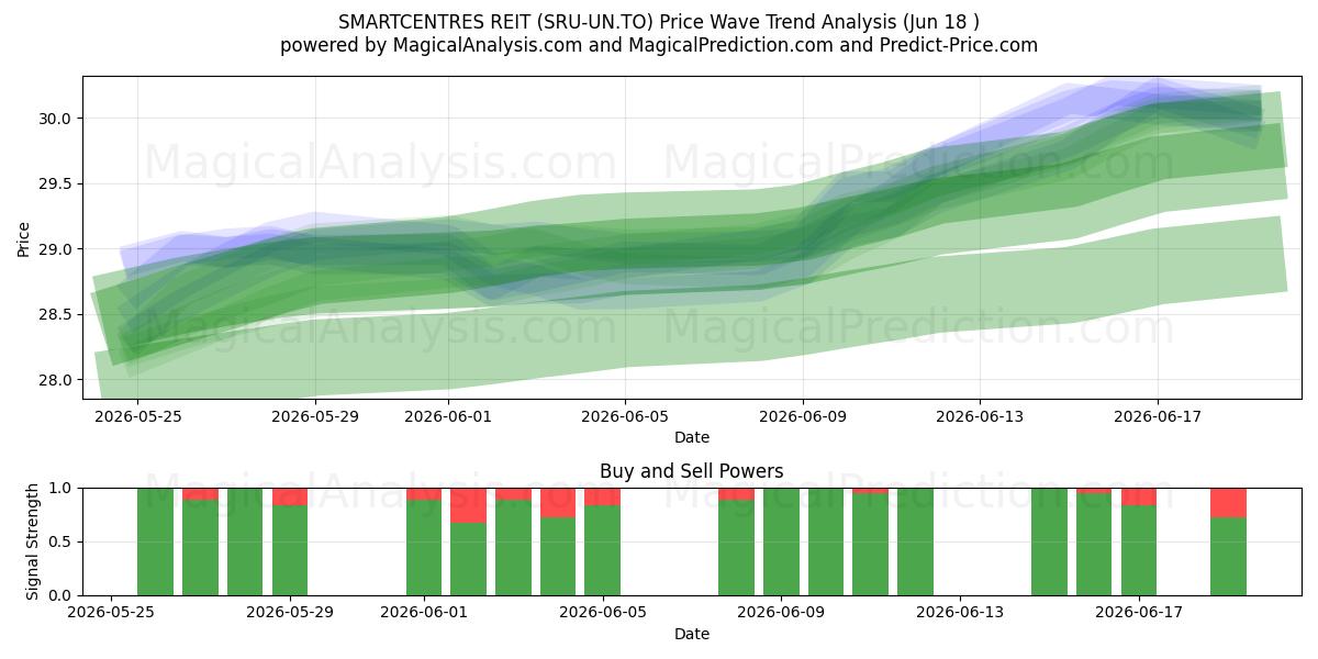  SMARTCENTRES REIT (SRU-UN.TO) Support and Resistance area (17 Jun) 