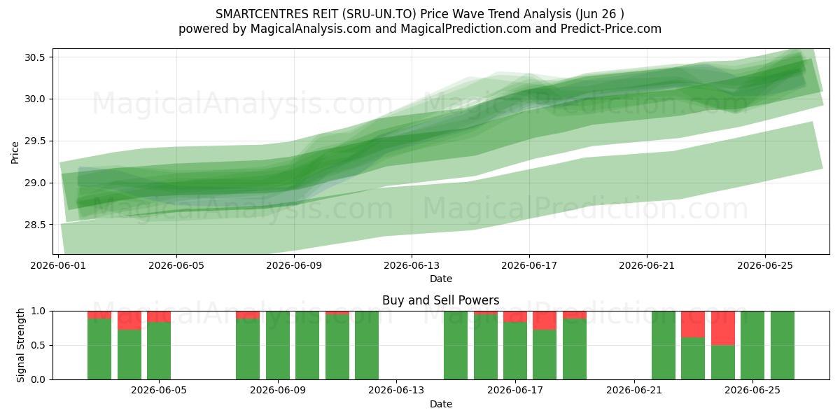  SMARTCENTRES REIT (SRU-UN.TO) Support and Resistance area (25 Jun) 