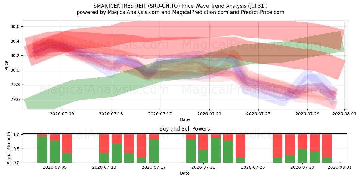  SMARTCENTRES REIT (SRU-UN.TO) Support and Resistance area (30 Jul) 