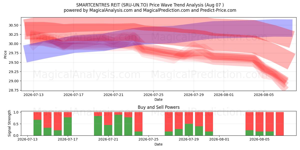  SMARTCENTRES REIT (SRU-UN.TO) Support and Resistance area (06 Aug) 