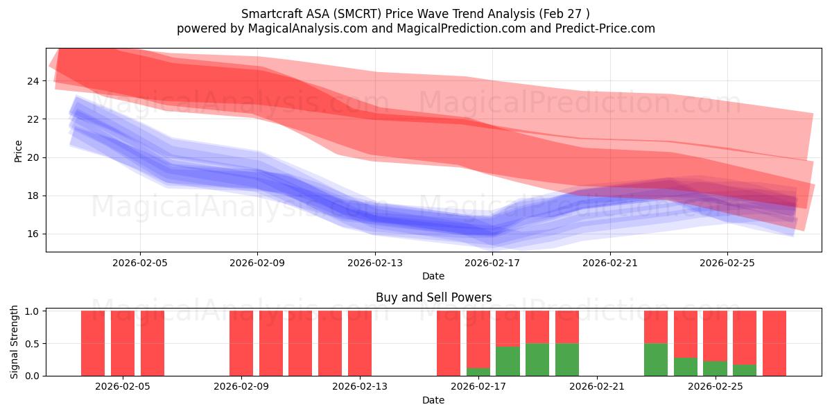  Smartcraft ASA (SMCRT) Support and Resistance area (26 Feb) 