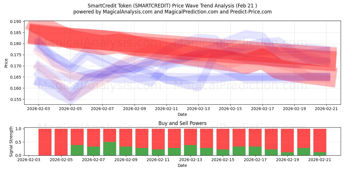  Token de crédito inteligente (SMARTCREDIT) Support and Resistance area (20 Feb) 
