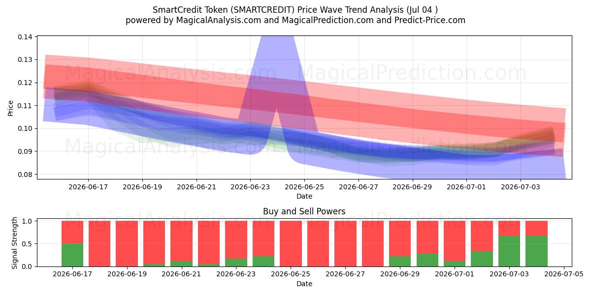  Token de crédito inteligente (SMARTCREDIT) Support and Resistance area (03 Jul) 
