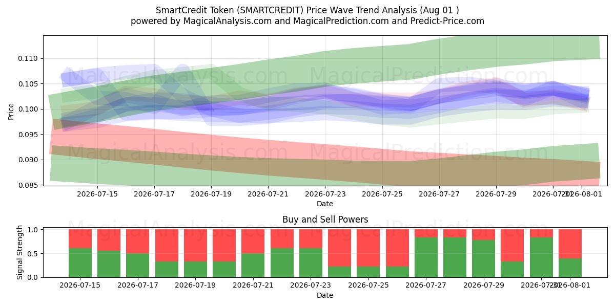  SmartCredit Token (SMARTCREDIT) Support and Resistance area (31 Jul) 