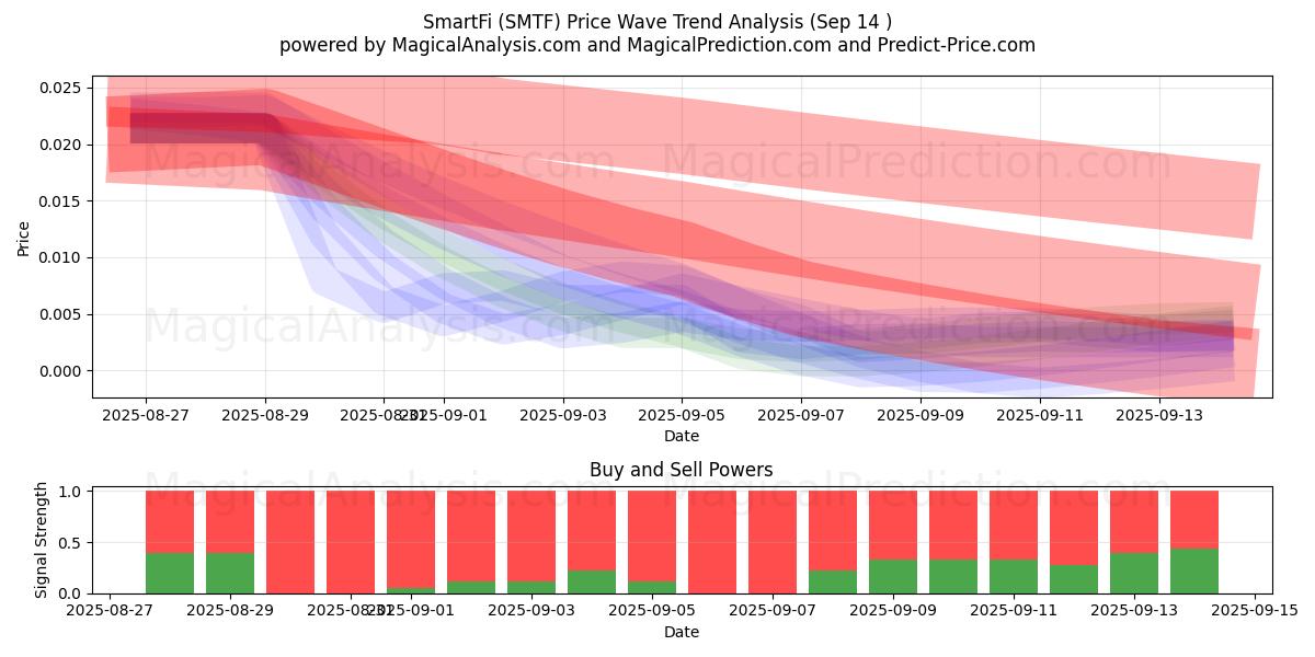  SmartFi (SMTF) Support and Resistance area (13 Sep) 