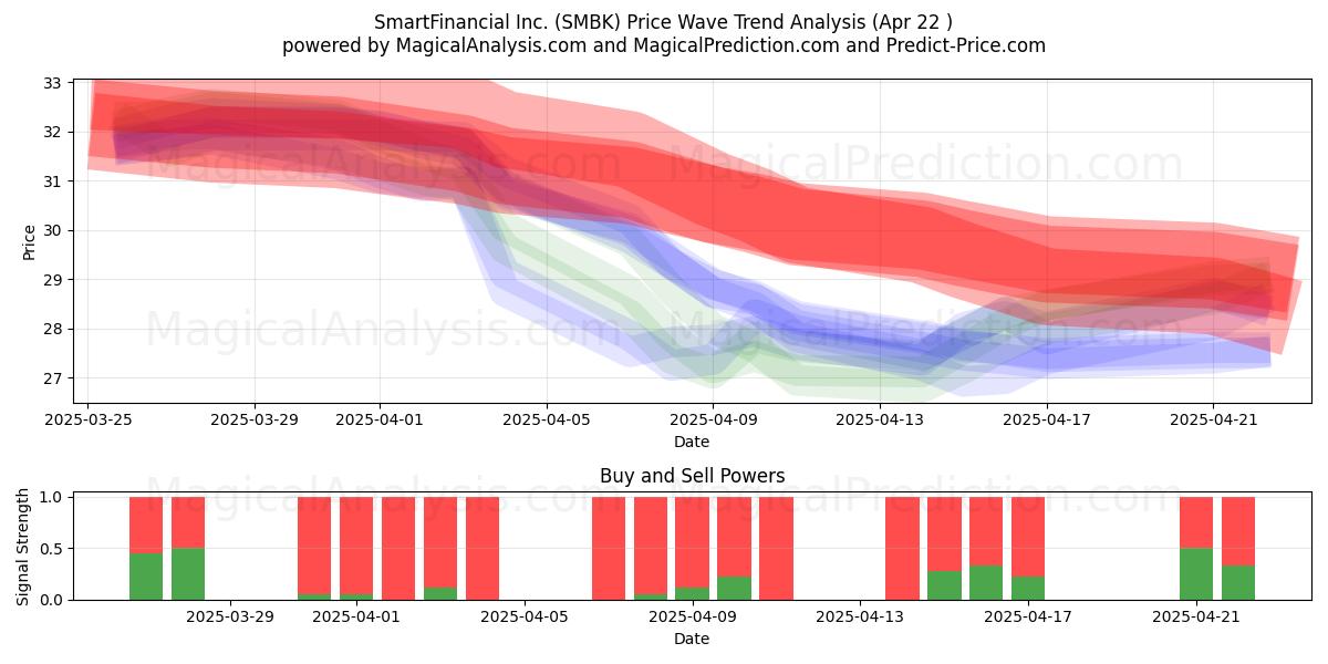  SmartFinancial Inc. (SMBK) Support and Resistance area (22 Apr) 