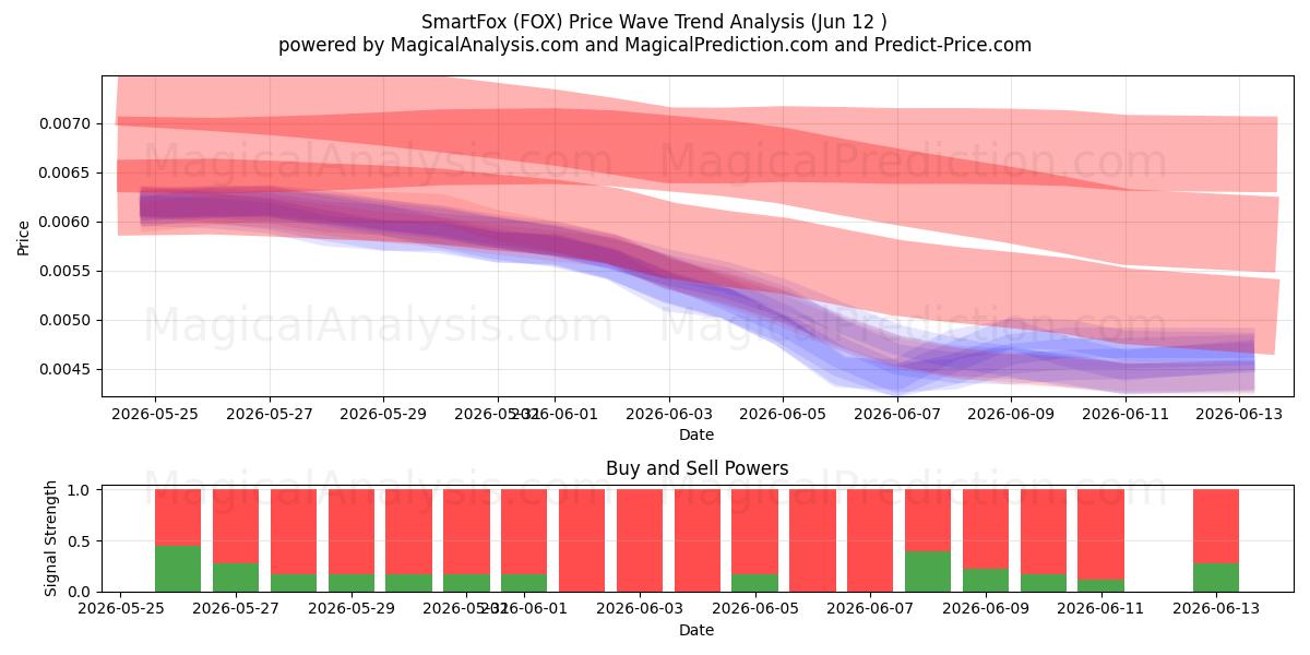  SmartFox (FOX) Support and Resistance area (11 Jun) 