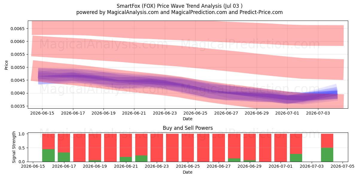  SmartFox (FOX) Support and Resistance area (02 Jul) 