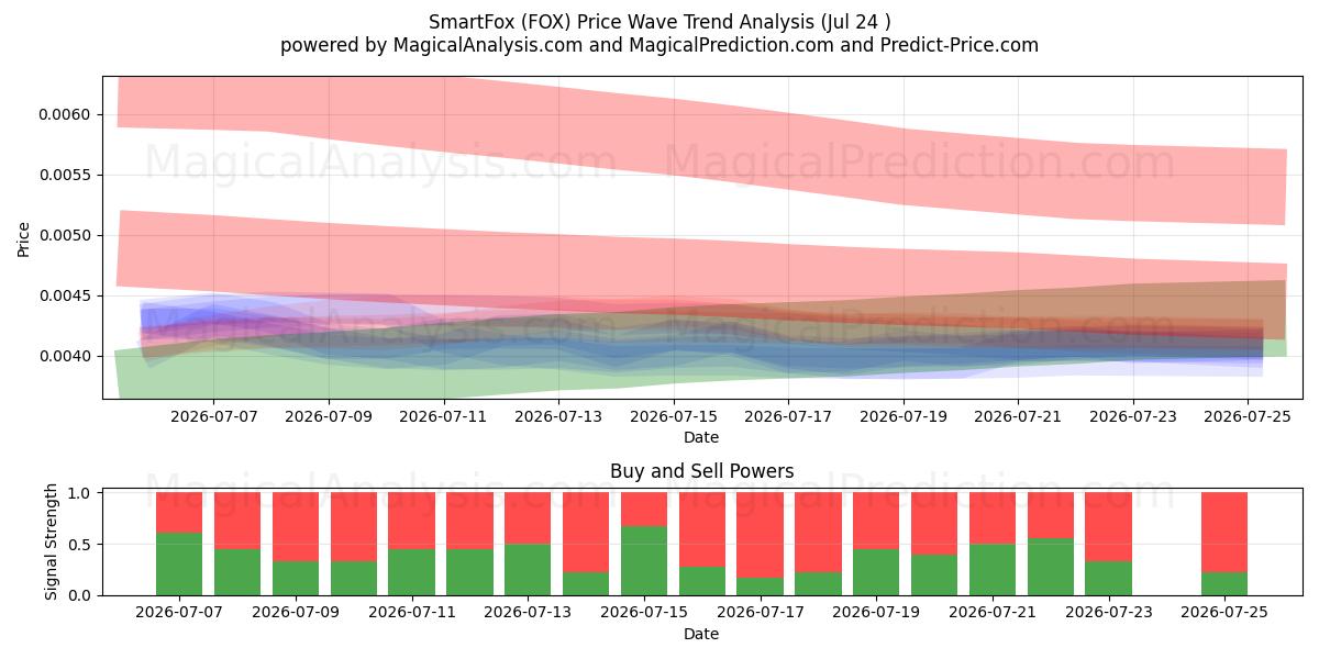  SmartFox (FOX) Support and Resistance area (23 Jul) 