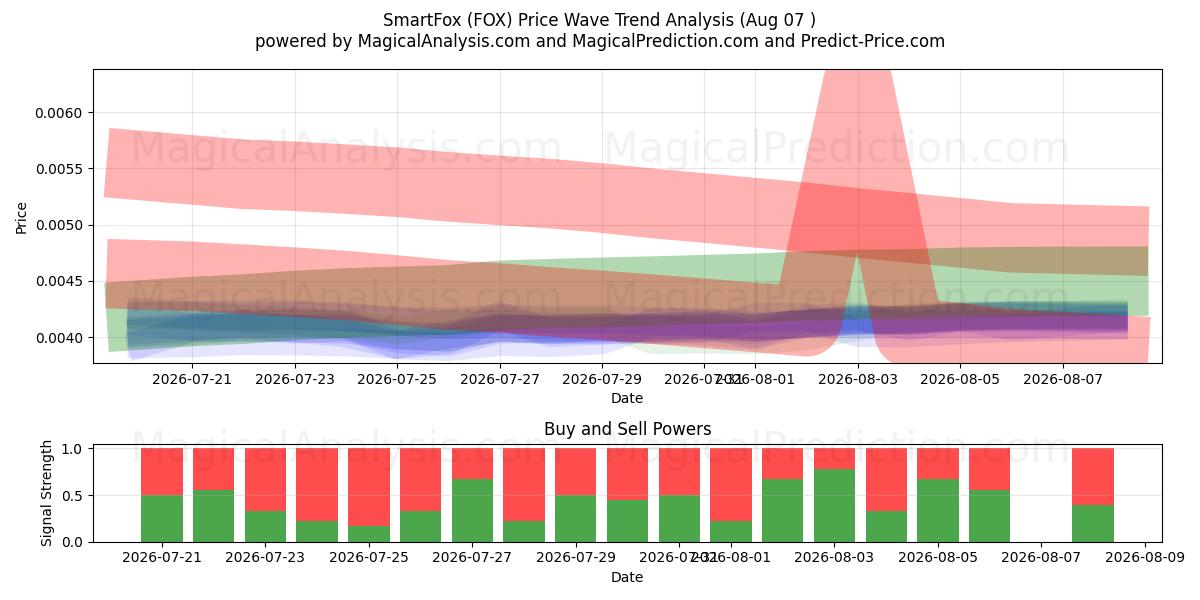 SmartFox (FOX) Support and Resistance area (06 Aug) 