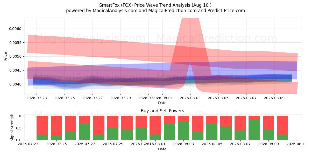  SmartFox (FOX) Support and Resistance area (10 Aug) 