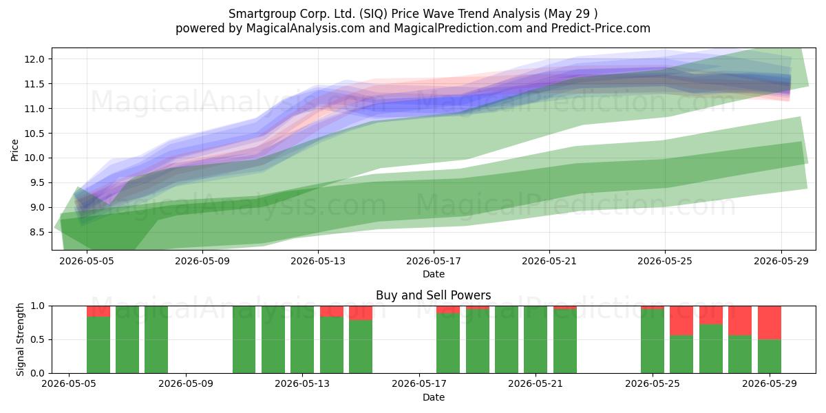  Smartgroup Corp. Ltd. (SIQ) Support and Resistance area (28 May) 