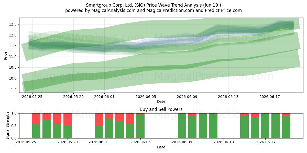  Smartgroup Corp. Ltd. (SIQ) Support and Resistance area (18 Jun) 