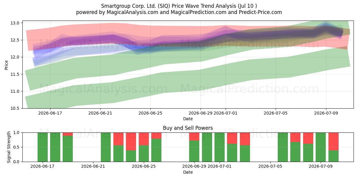  Smartgroup Corp. Ltd. (SIQ) Support and Resistance area (09 Jul) 