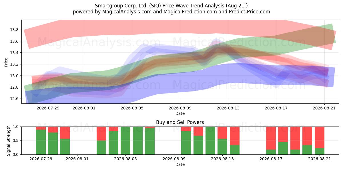  Smartgroup Corp. Ltd. (SIQ) Support and Resistance area (20 Aug) 