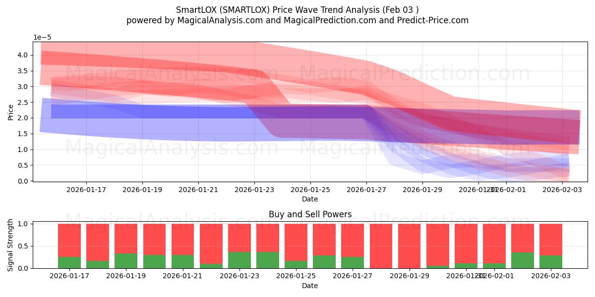  СмартЛОКС (SMARTLOX) Support and Resistance area (02 Feb) 