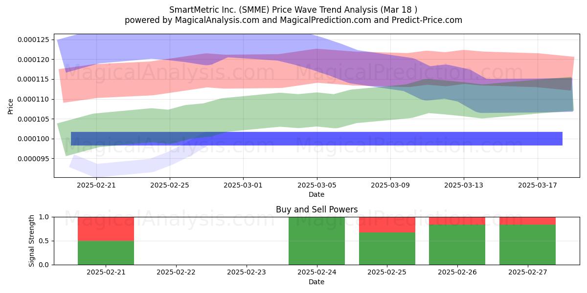  SmartMetric Inc. (SMME) Support and Resistance area (18 Mar) 
