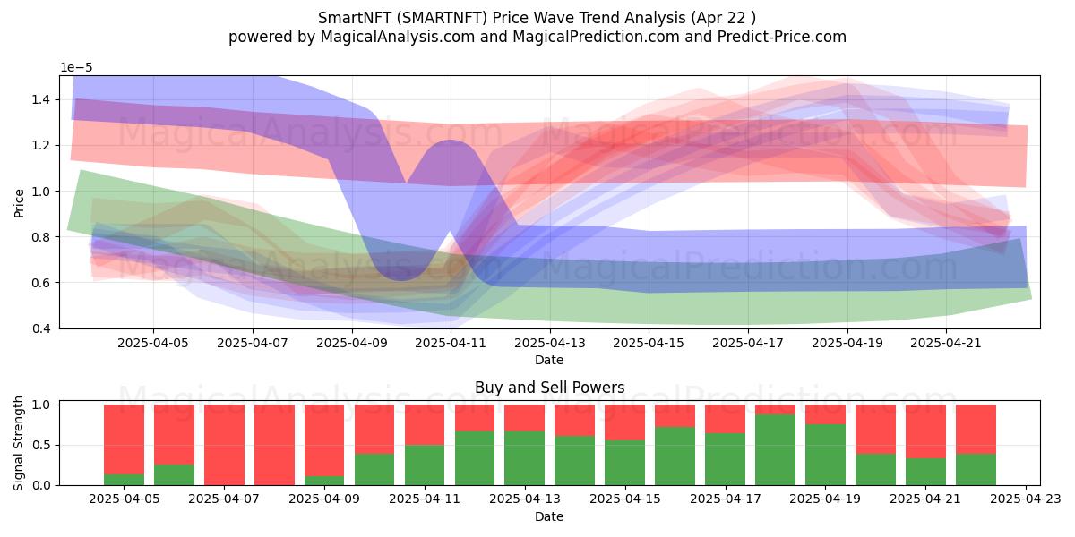 スマートNFT (SMARTNFT) Support and Resistance area (22 Apr) 