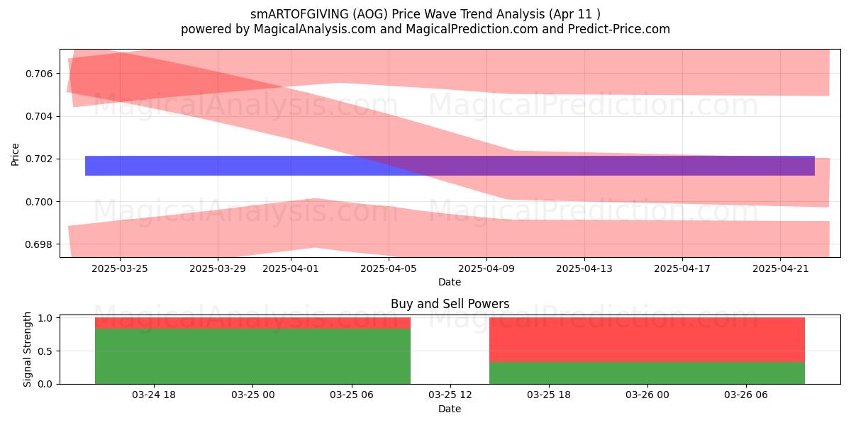 العطاء الذكي (AOG) Support and Resistance area (11 Apr) 