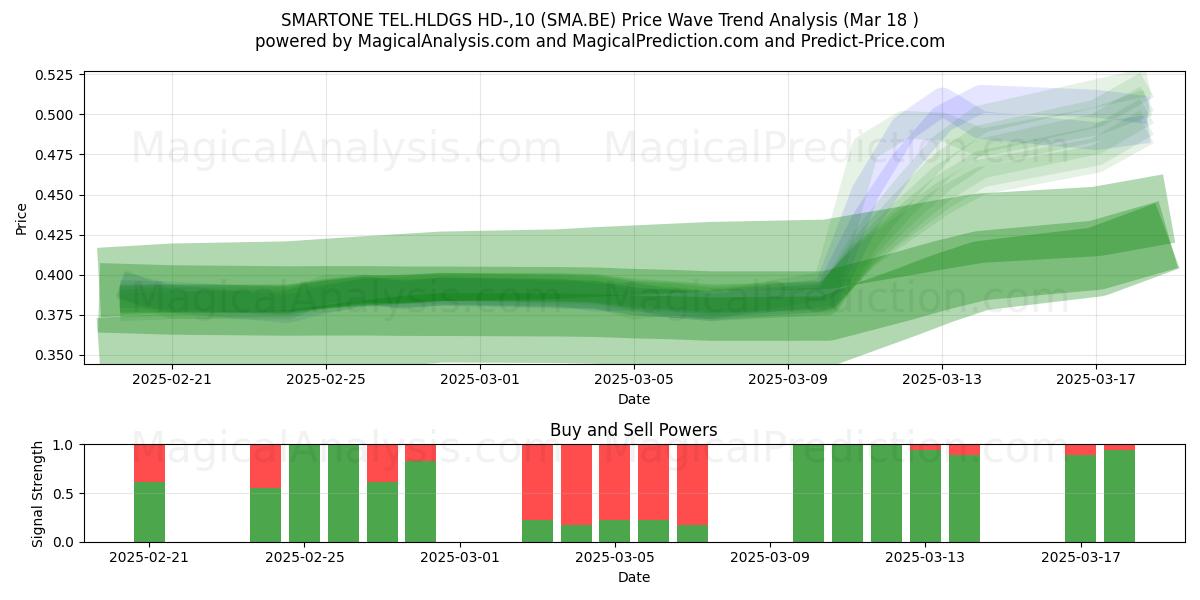  SMARTONE TEL.HLDGS HD-,10 (SMA.BE) Support and Resistance area (18 Mar) 